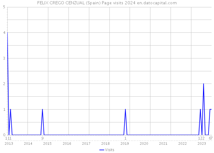 FELIX CREGO CENZUAL (Spain) Page visits 2024 