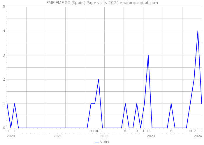 EME EME SC (Spain) Page visits 2024 