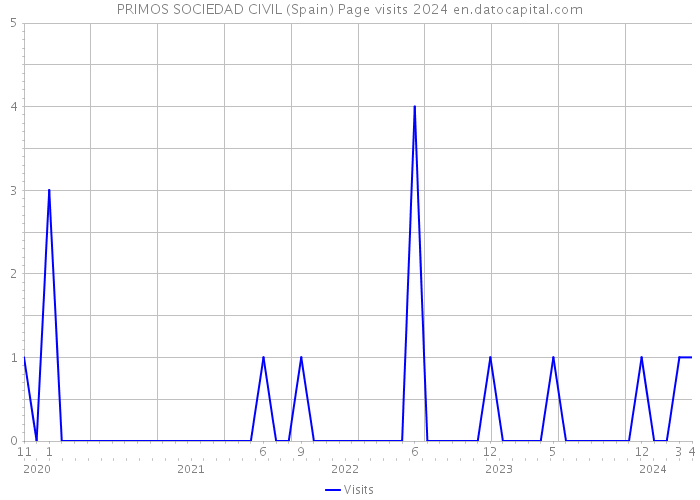 PRIMOS SOCIEDAD CIVIL (Spain) Page visits 2024 