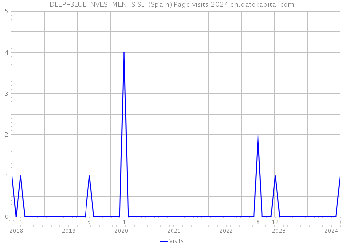 DEEP-BLUE INVESTMENTS SL. (Spain) Page visits 2024 