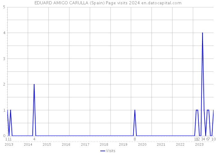 EDUARD AMIGO CARULLA (Spain) Page visits 2024 