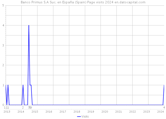 Banco Primus S.A Suc. en España (Spain) Page visits 2024 