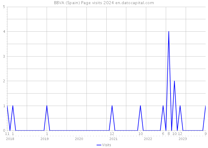 BBVA (Spain) Page visits 2024 