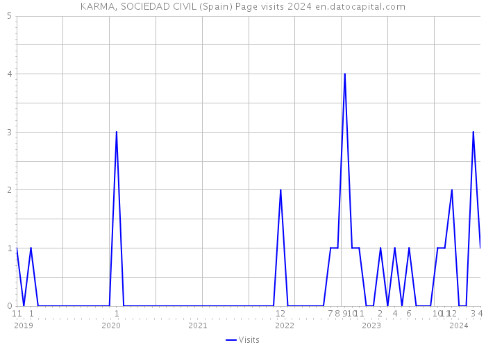 KARMA, SOCIEDAD CIVIL (Spain) Page visits 2024 
