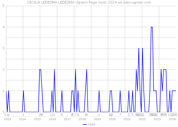 CECILIA LEDEZMA LEDEZMA (Spain) Page visits 2024 