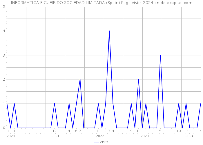 INFORMATICA FIGUEIRIDO SOCIEDAD LIMITADA (Spain) Page visits 2024 