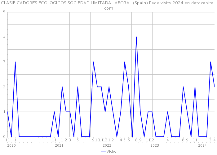CLASIFICADORES ECOLOGICOS SOCIEDAD LIMITADA LABORAL (Spain) Page visits 2024 