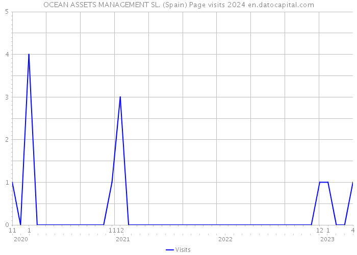 OCEAN ASSETS MANAGEMENT SL. (Spain) Page visits 2024 