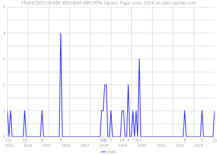 FRANCISCO JAVIER ESCOBAR REFUSTA (Spain) Page visits 2024 