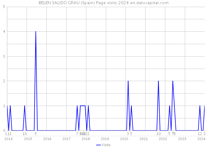 BELEN SALIDO GRAU (Spain) Page visits 2024 