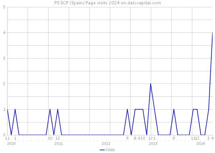 PS SCP (Spain) Page visits 2024 