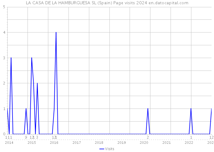 LA CASA DE LA HAMBURGUESA SL (Spain) Page visits 2024 