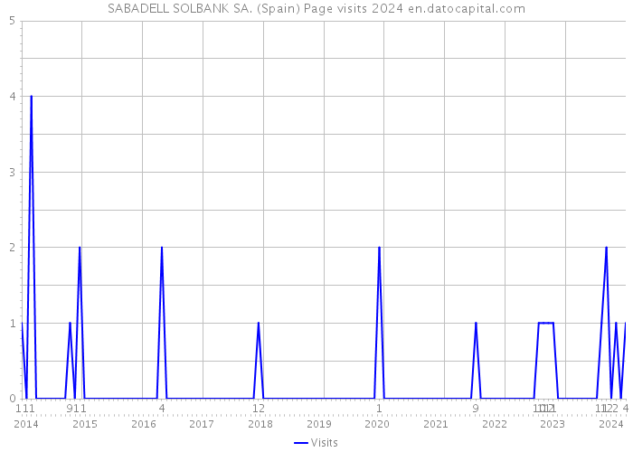 SABADELL SOLBANK SA. (Spain) Page visits 2024 