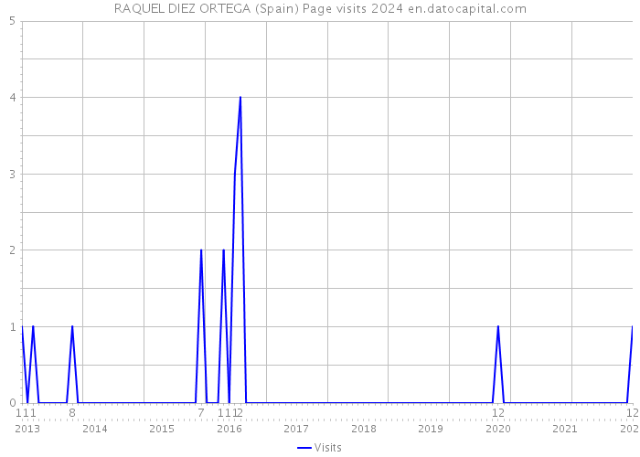 RAQUEL DIEZ ORTEGA (Spain) Page visits 2024 