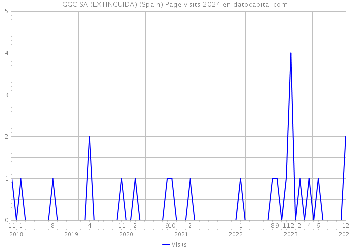 GGC SA (EXTINGUIDA) (Spain) Page visits 2024 