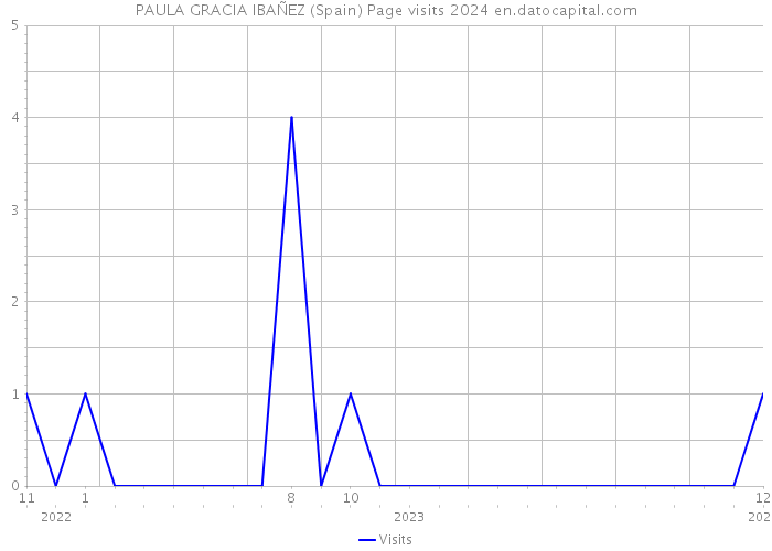 PAULA GRACIA IBAÑEZ (Spain) Page visits 2024 
