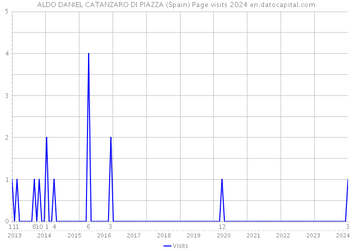 ALDO DANIEL CATANZARO DI PIAZZA (Spain) Page visits 2024 