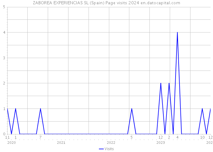 ZABOREA EXPERIENCIAS SL (Spain) Page visits 2024 