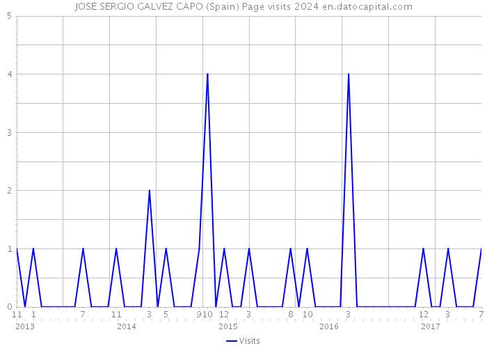 JOSE SERGIO GALVEZ CAPO (Spain) Page visits 2024 