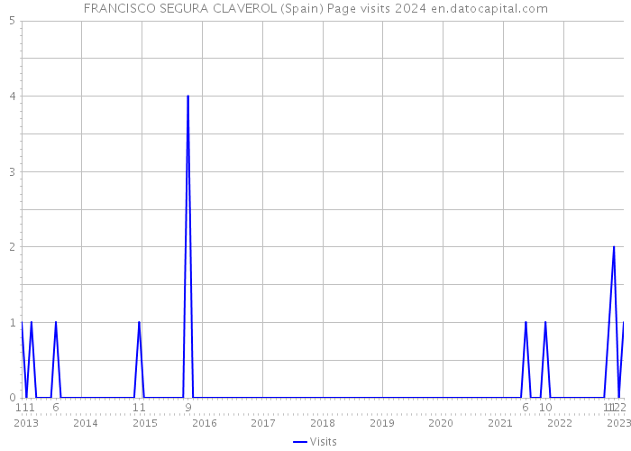 FRANCISCO SEGURA CLAVEROL (Spain) Page visits 2024 