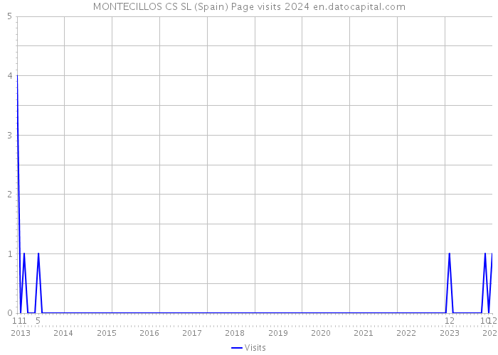 MONTECILLOS CS SL (Spain) Page visits 2024 