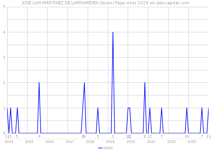 JOSE LUIS MARTINEZ DE LARRAMENDI (Spain) Page visits 2024 