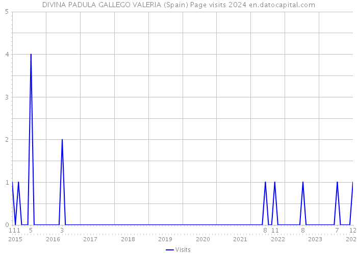 DIVINA PADULA GALLEGO VALERIA (Spain) Page visits 2024 