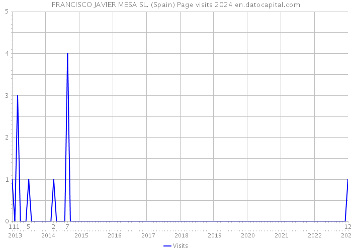 FRANCISCO JAVIER MESA SL. (Spain) Page visits 2024 