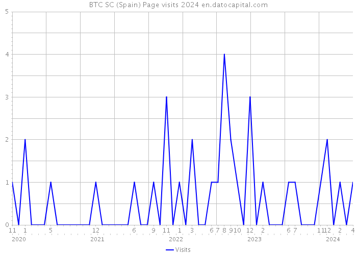 BTC SC (Spain) Page visits 2024 