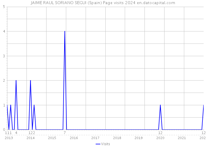 JAIME RAUL SORIANO SEGUI (Spain) Page visits 2024 