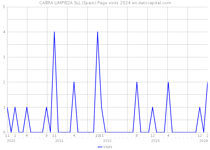 CABRA LIMPIEZA SLL (Spain) Page visits 2024 