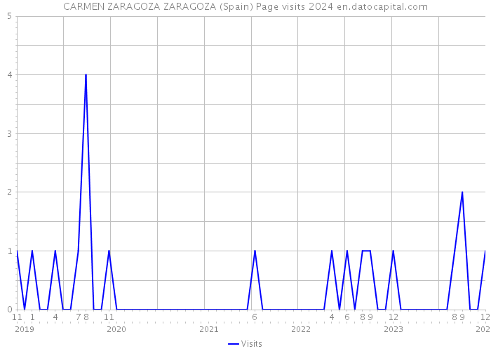 CARMEN ZARAGOZA ZARAGOZA (Spain) Page visits 2024 