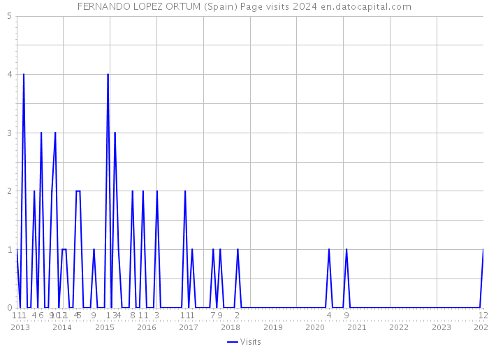 FERNANDO LOPEZ ORTUM (Spain) Page visits 2024 