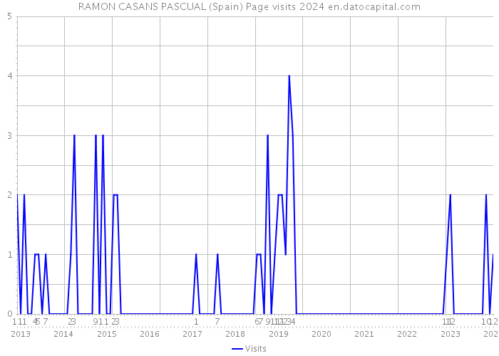 RAMON CASANS PASCUAL (Spain) Page visits 2024 