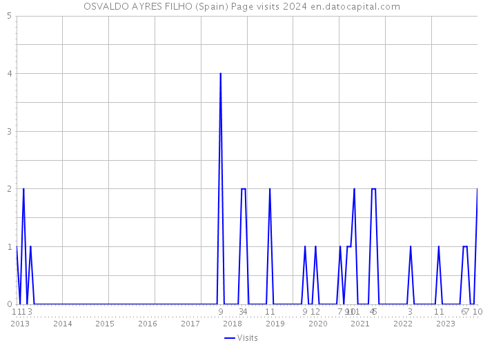 OSVALDO AYRES FILHO (Spain) Page visits 2024 