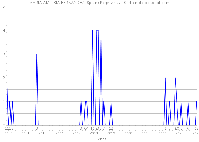 MARIA AMILIBIA FERNANDEZ (Spain) Page visits 2024 