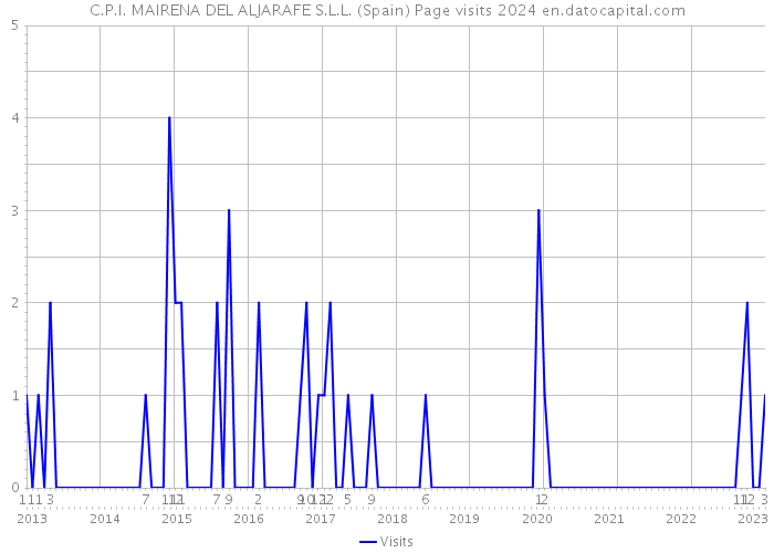 C.P.I. MAIRENA DEL ALJARAFE S.L.L. (Spain) Page visits 2024 