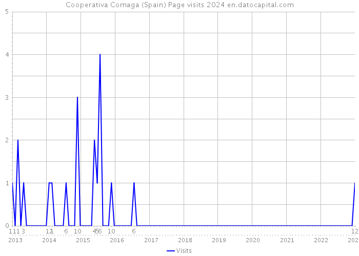 Cooperativa Comaga (Spain) Page visits 2024 