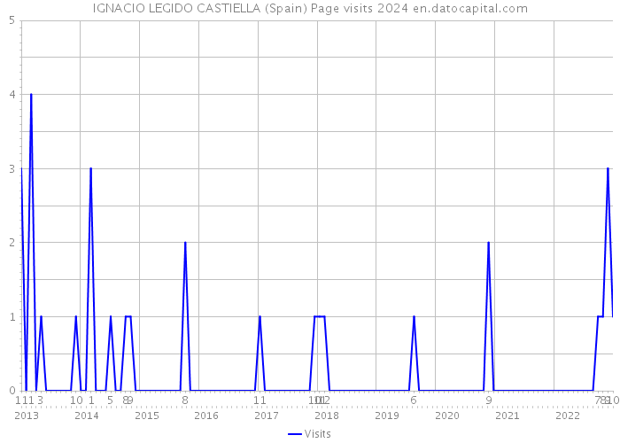 IGNACIO LEGIDO CASTIELLA (Spain) Page visits 2024 