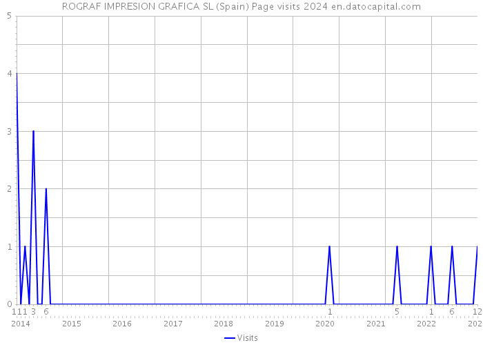 ROGRAF IMPRESION GRAFICA SL (Spain) Page visits 2024 