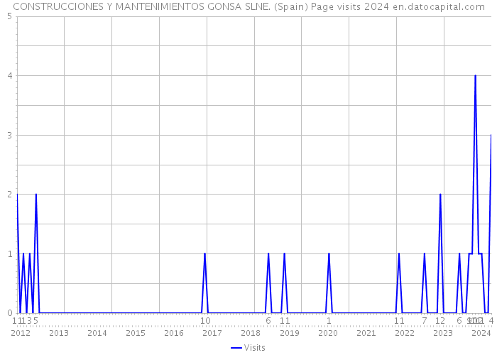 CONSTRUCCIONES Y MANTENIMIENTOS GONSA SLNE. (Spain) Page visits 2024 