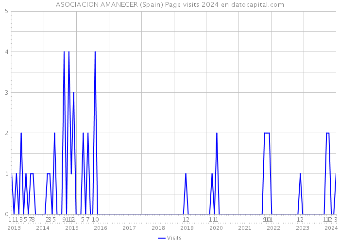ASOCIACION AMANECER (Spain) Page visits 2024 