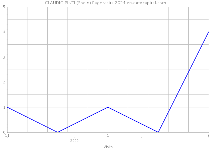 CLAUDIO PINTI (Spain) Page visits 2024 