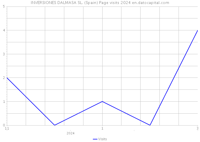 INVERSIONES DALMASA SL. (Spain) Page visits 2024 