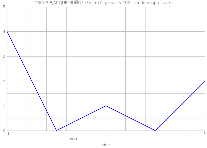 OSCAR EJARQUE MUÑOZ (Spain) Page visits 2024 