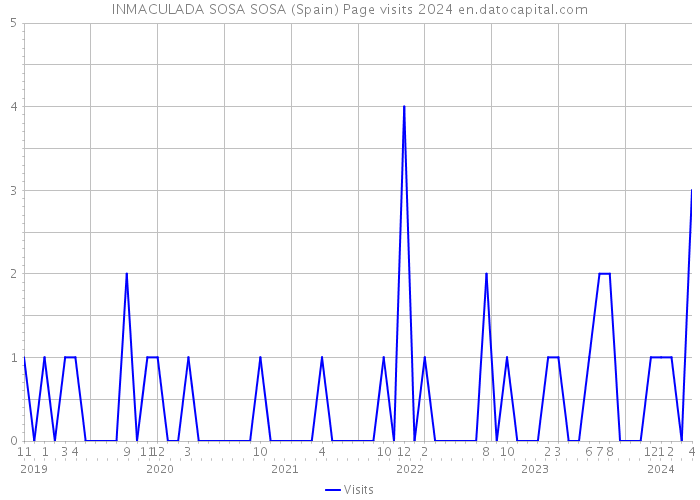 INMACULADA SOSA SOSA (Spain) Page visits 2024 
