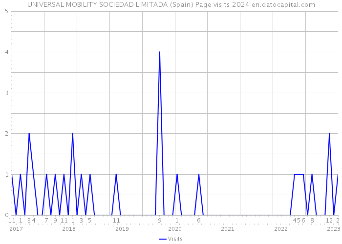 UNIVERSAL MOBILITY SOCIEDAD LIMITADA (Spain) Page visits 2024 