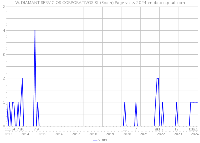 W. DIAMANT SERVICIOS CORPORATIVOS SL (Spain) Page visits 2024 