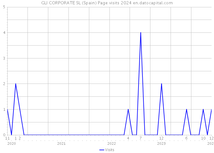GLI CORPORATE SL (Spain) Page visits 2024 