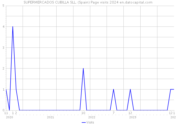 SUPERMERCADOS CUBILLA SLL. (Spain) Page visits 2024 